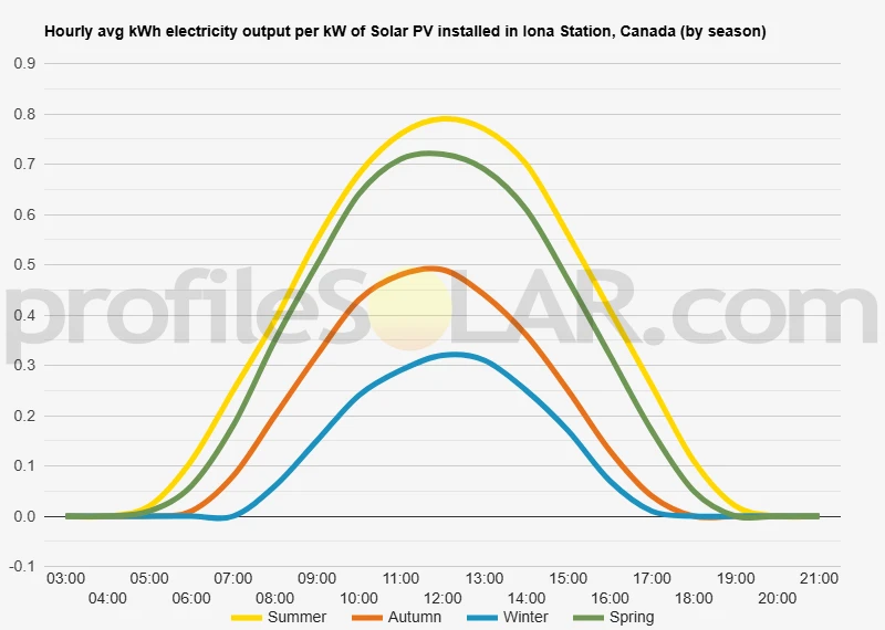 Graph of hourly avg kWh electricity output per kW of Solar PV installed in Iona Station, Canada (by season)