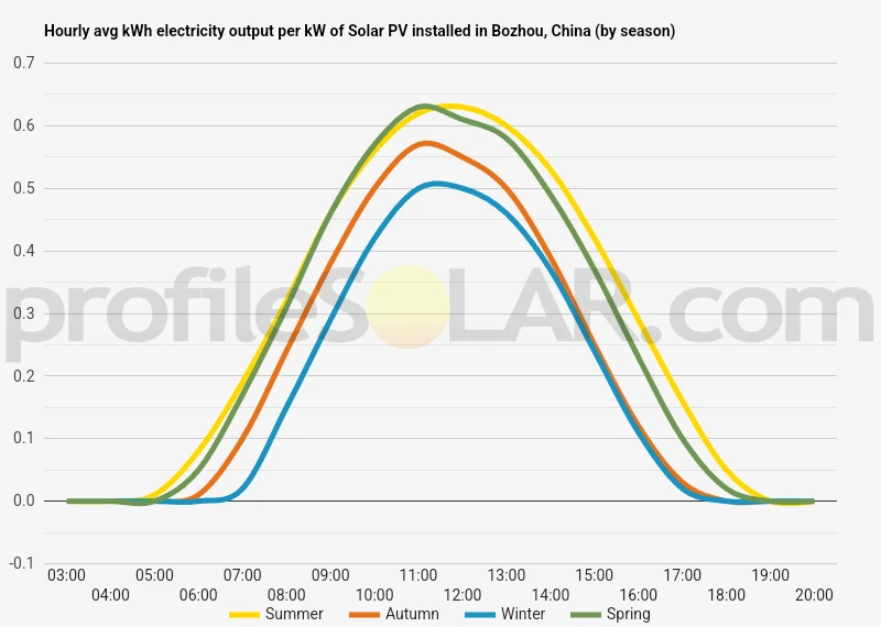 Graph of hourly avg kWh electricity output per kW of Solar PV installed in Bozhou, China (by season)
