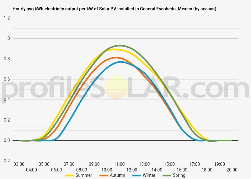 Graph of hourly avg kWh electricity output per kW of Solar PV installed in General Escobedo, Mexico (by season)