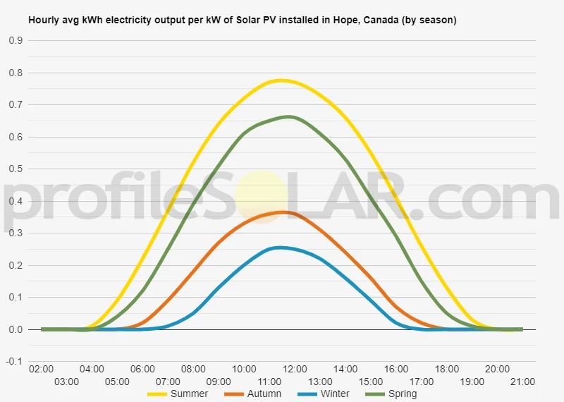 Graph of hourly avg kWh electricity output per kW of Solar PV installed in Hope, Canada (by season)