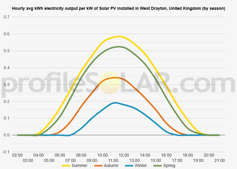 Graph of hourly avg kWh electricity output per kW of Solar PV installed in West Drayton, United Kingdom (by season)