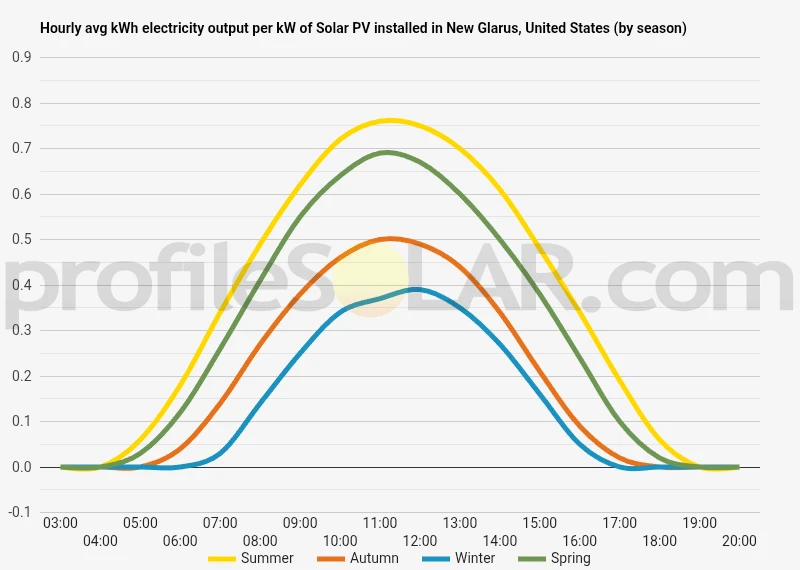 Graph of hourly avg kWh electricity output per kW of Solar PV installed in New Glarus, United States (by season)