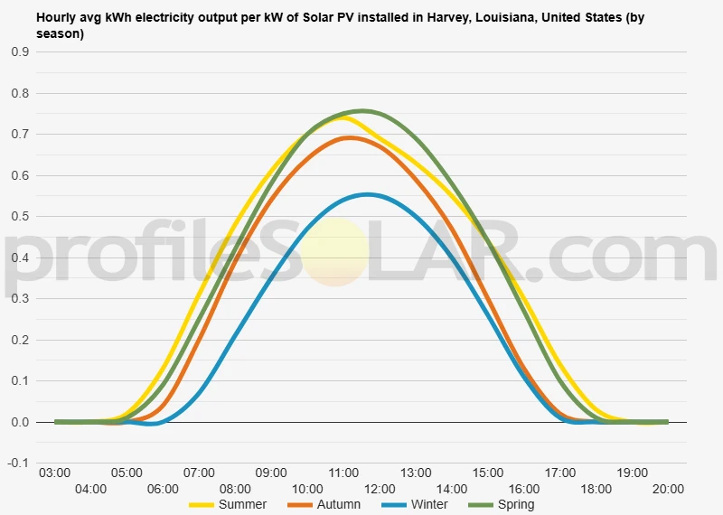 Graph of hourly avg kWh electricity output per kW of Solar PV installed in Harvey, Louisiana, United States (by season)