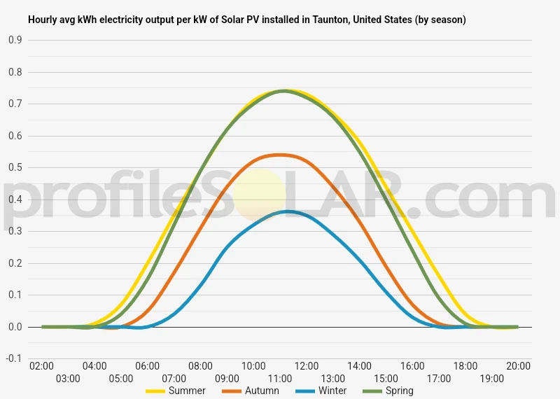 Graph of hourly avg kWh electricity output per kW of Solar PV installed in Taunton, United States (by season)