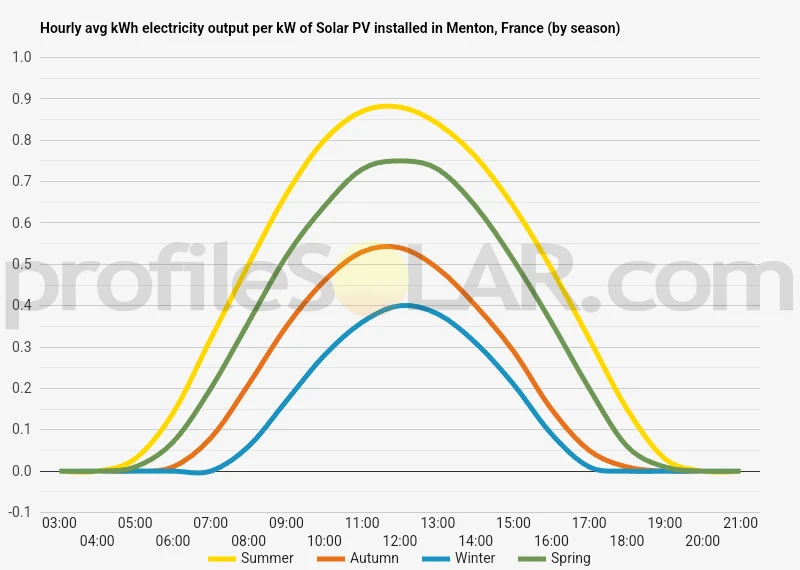 Graph of hourly avg kWh electricity output per kW of Solar PV installed in Menton, France (by season)