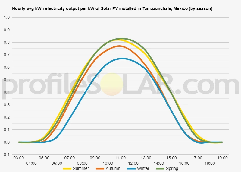 Graph of hourly avg kWh electricity output per kW of Solar PV installed in Tamazunchale, Mexico (by season)