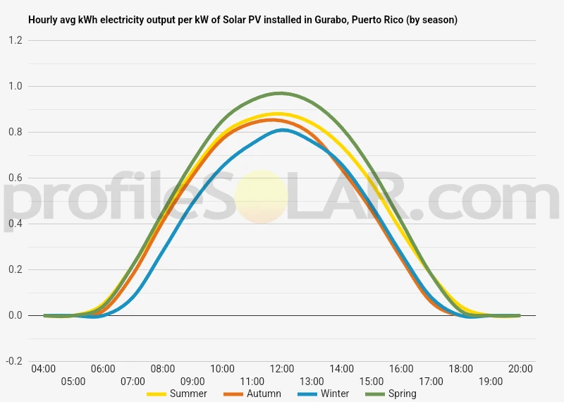 Graph of hourly avg kWh electricity output per kW of Solar PV installed in Gurabo, Puerto Rico (by season)
