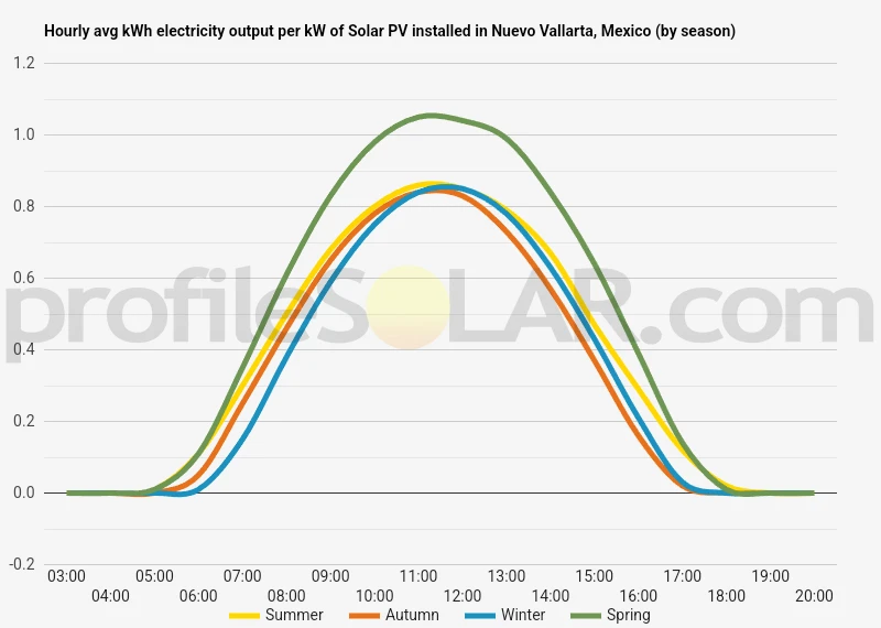 Graph of hourly avg kWh electricity output per kW of Solar PV installed in Nuevo Vallarta, Mexico (by season)