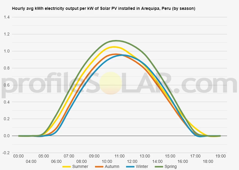 Graph of hourly avg kWh electricity output per kW of Solar PV installed in Arequipa, Peru (by season)