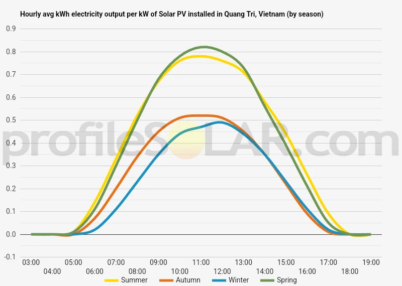 Graph of hourly avg kWh electricity output per kW of Solar PV installed in Quang Tri, Vietnam (by season)
