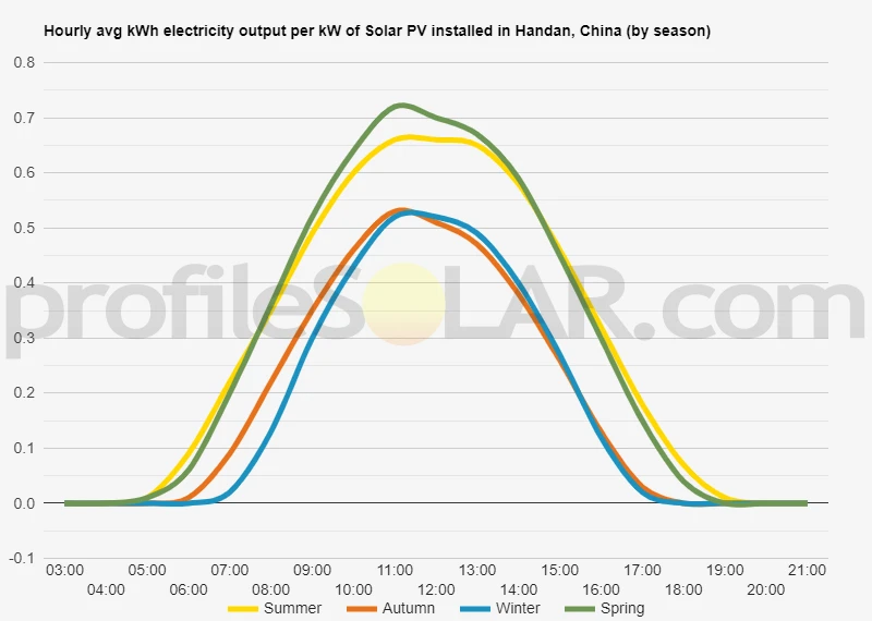 Graph of hourly avg kWh electricity output per kW of Solar PV installed in Handan, China (by season)