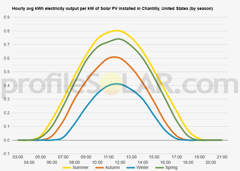 Graph of hourly avg kWh electricity output per kW of Solar PV installed in Chantilly, United States (by season)