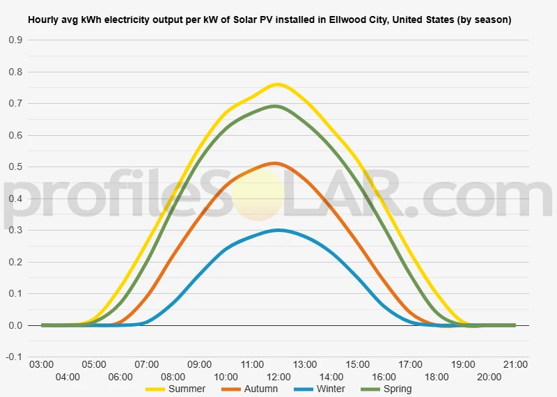 Graph of hourly avg kWh electricity output per kW of Solar PV installed in Ellwood City, United States (by season)