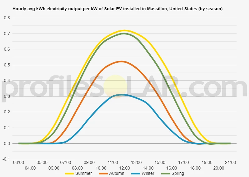 Graph of hourly avg kWh electricity output per kW of Solar PV installed in Massillon, United States (by season)