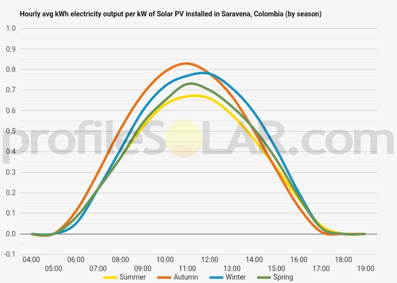 Graph of hourly avg kWh electricity output per kW of Solar PV installed in Saravena, Colombia (by season)