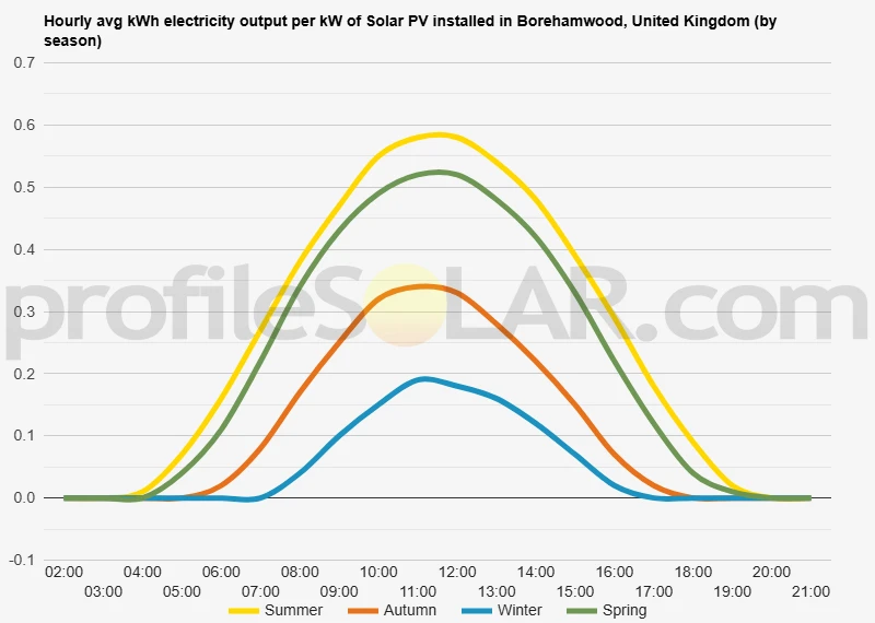 Graph of hourly avg kWh electricity output per kW of Solar PV installed in Borehamwood, United Kingdom (by season)