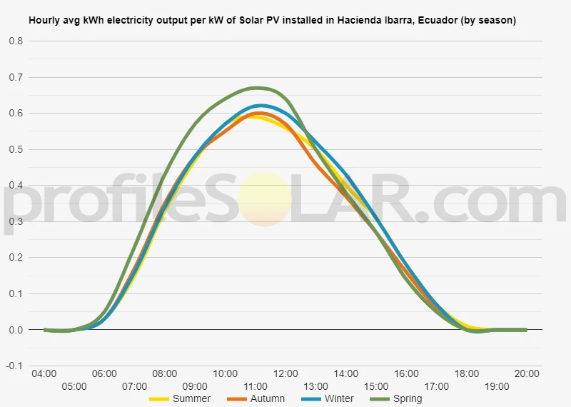 Graph of hourly avg kWh electricity output per kW of Solar PV installed in Hacienda Ibarra, Ecuador (by season)