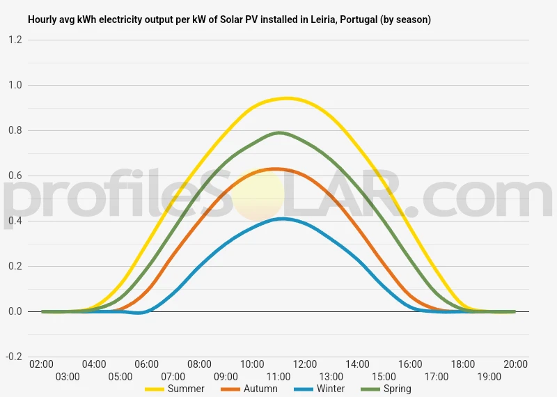 Graph of hourly avg kWh electricity output per kW of Solar PV installed in Leiria, Portugal (by season)
