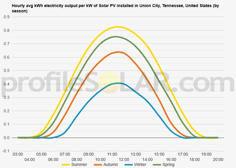 Graph of hourly avg kWh electricity output per kW of Solar PV installed in Union City, Tennessee, United States (by season)