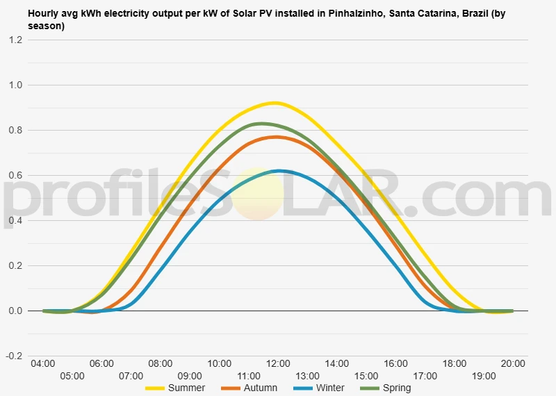 Graph of hourly avg kWh electricity output per kW of Solar PV installed in Pinhalzinho, Santa Catarina, Brazil (by season)