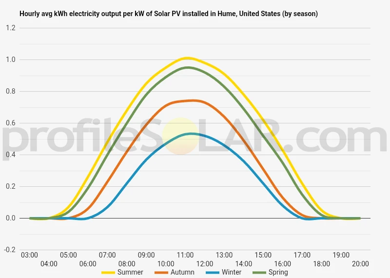 Graph of hourly avg kWh electricity output per kW of Solar PV installed in Hume, United States (by season)