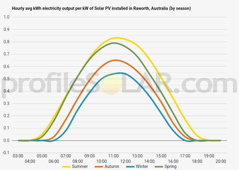 Graph of hourly avg kWh electricity output per kW of Solar PV installed in Raworth, Australia (by season)