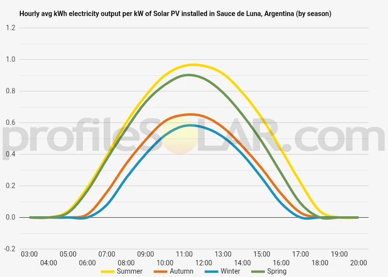 Graph of hourly avg kWh electricity output per kW of Solar PV installed in Sauce De Luna, Argentina (by season)