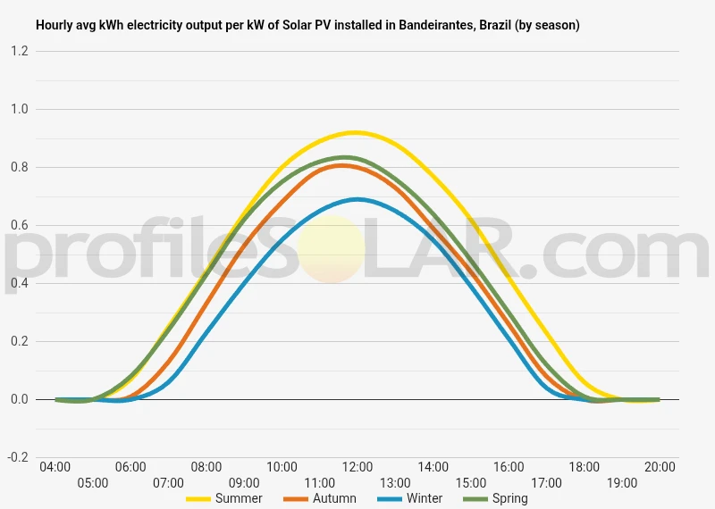 Graph of hourly avg kWh electricity output per kW of Solar PV installed in Bandeirantes, Brazil (by season)
