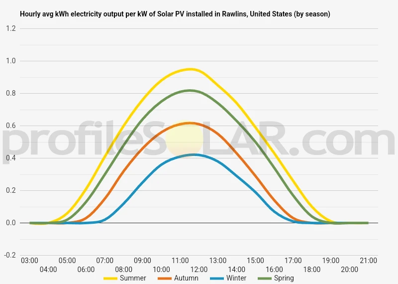 Graph of hourly avg kWh electricity output per kW of Solar PV installed in Rawlins, United States (by season)