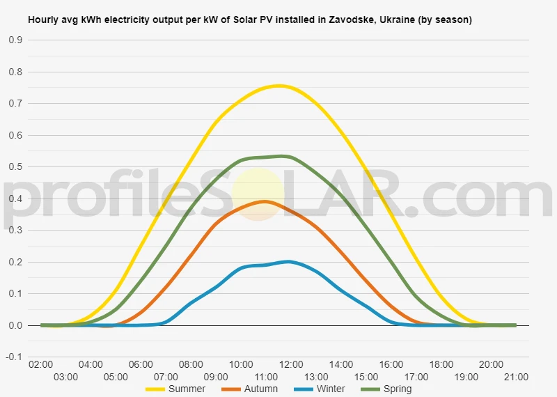 Graph of hourly avg kWh electricity output per kW of Solar PV installed in Zavodske, Ukraine (by season)
