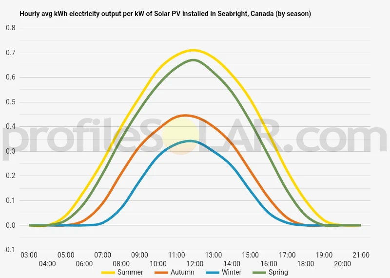 Graph of hourly avg kWh electricity output per kW of Solar PV installed in Seabright, Canada (by season)