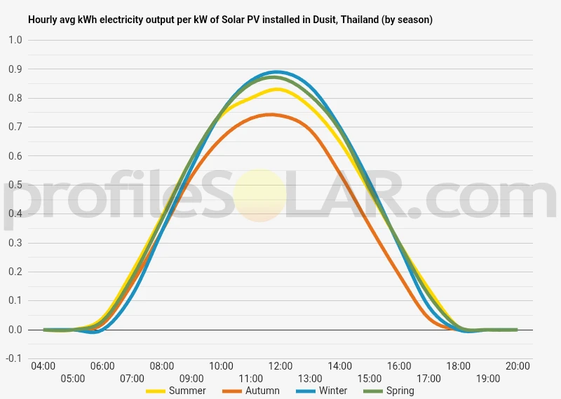Graph of hourly avg kWh electricity output per kW of Solar PV installed in Dusit, Thailand (by season)