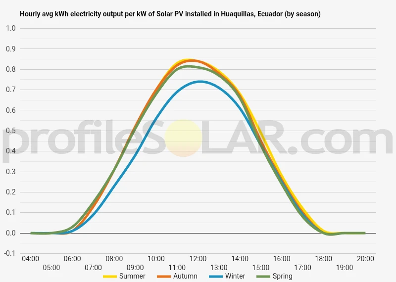 Graph of hourly avg kWh electricity output per kW of Solar PV installed in Huaquillas, Ecuador (by season)