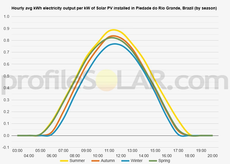 Graph of hourly avg kWh electricity output per kW of Solar PV installed in Piedade Do Rio Grande, Brazil (by season)
