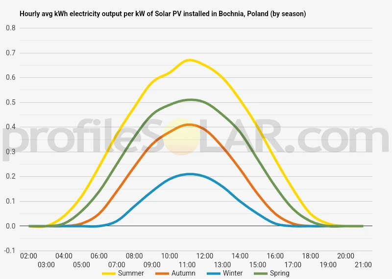 Graph of hourly avg kWh electricity output per kW of Solar PV installed in Bochnia, Poland (by season)