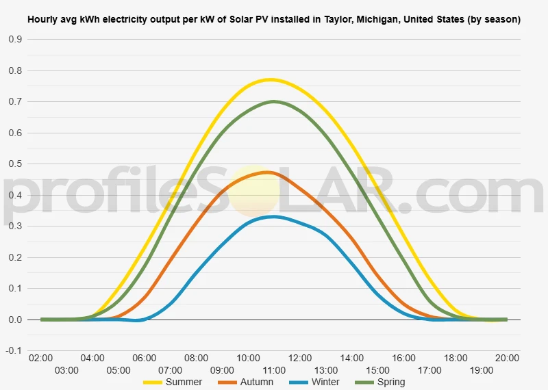 Graph of hourly avg kWh electricity output per kW of Solar PV installed in Taylor, Michigan, United States (by season)