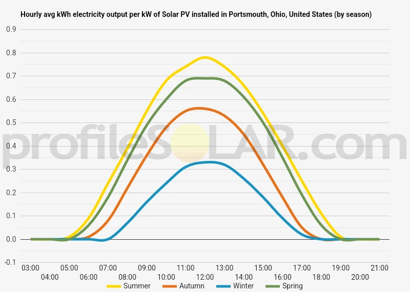 Graph of hourly avg kWh electricity output per kW of Solar PV installed in Portsmouth, Ohio, United States (by season)