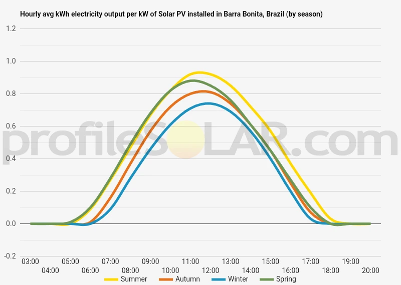 Graph of hourly avg kWh electricity output per kW of Solar PV installed in Barra Bonita, Brazil (by season)
