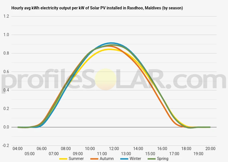 Graph of hourly avg kWh electricity output per kW of Solar PV installed in Rasdhoo, Maldives (by season)