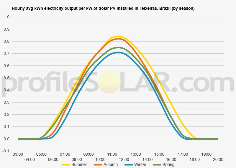 Graph of hourly avg kWh electricity output per kW of Solar PV installed in Teixeiras, Brazil (by season)