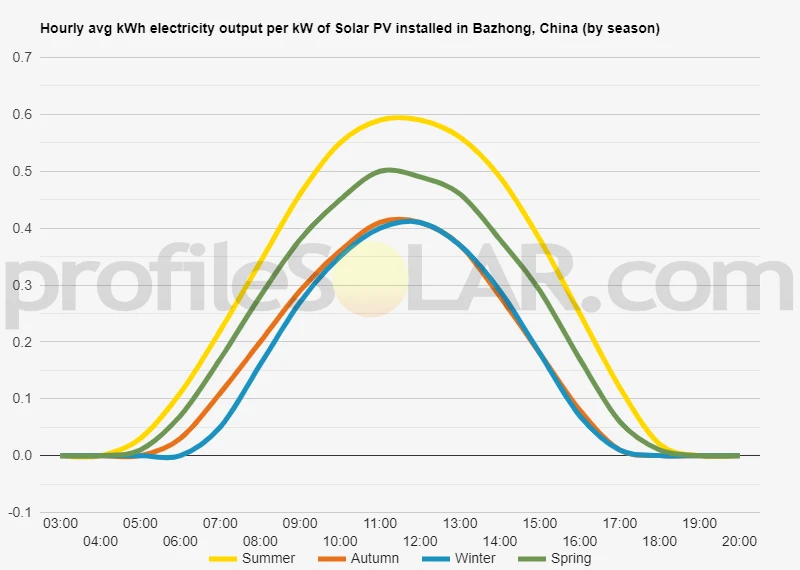 Graph of hourly avg kWh electricity output per kW of Solar PV installed in Bazhong, China (by season)