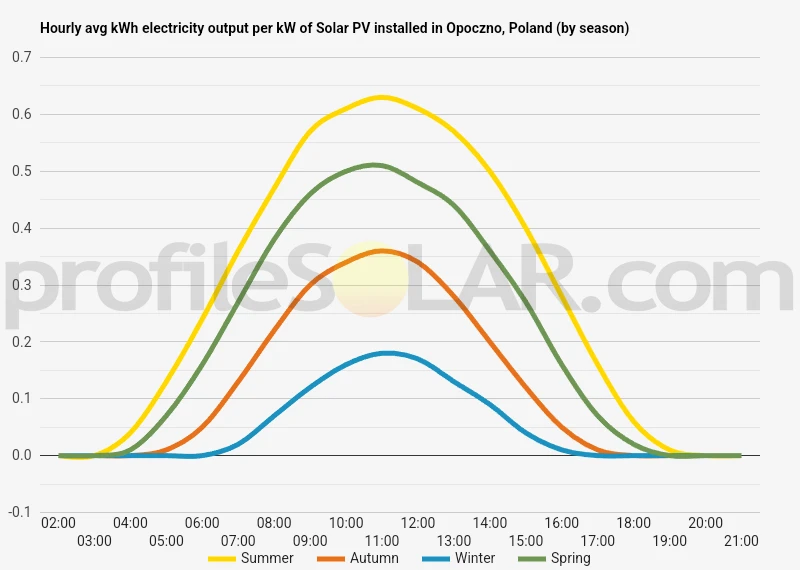 Graph of hourly avg kWh electricity output per kW of Solar PV installed in Opoczno, Poland (by season)
