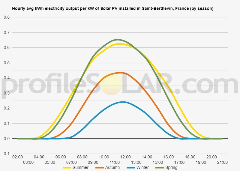 Graph of hourly avg kWh electricity output per kW of Solar PV installed in Saint-Berthevin, France (by season)