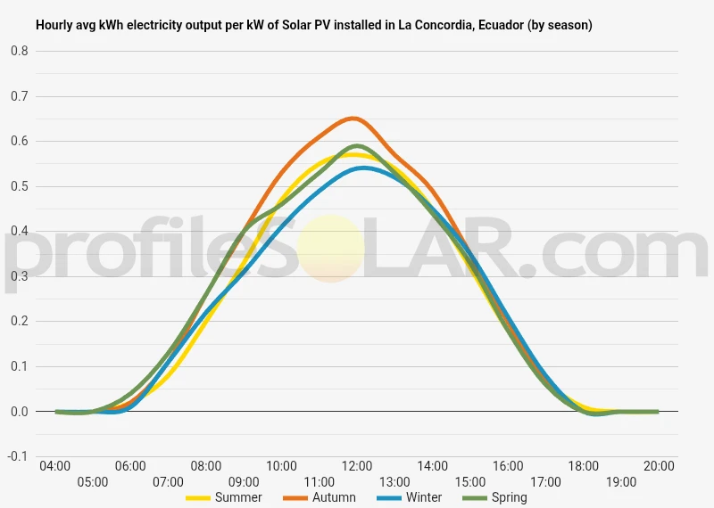 Graph of hourly avg kWh electricity output per kW of Solar PV installed in La Concordia, Ecuador (by season)