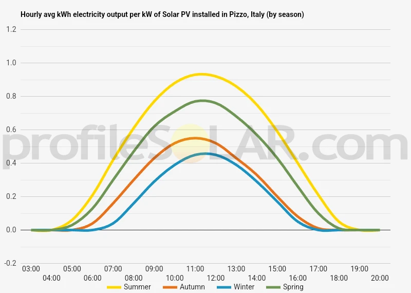 Graph of hourly avg kWh electricity output per kW of Solar PV installed in Pizzo, Italy (by season)