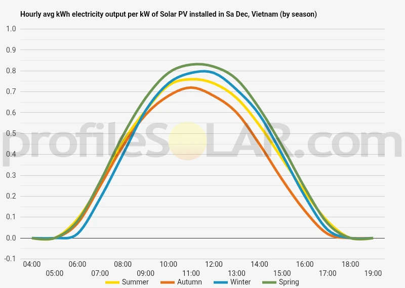 Graph of hourly avg kWh electricity output per kW of Solar PV installed in Sa Dec, Vietnam (by season)