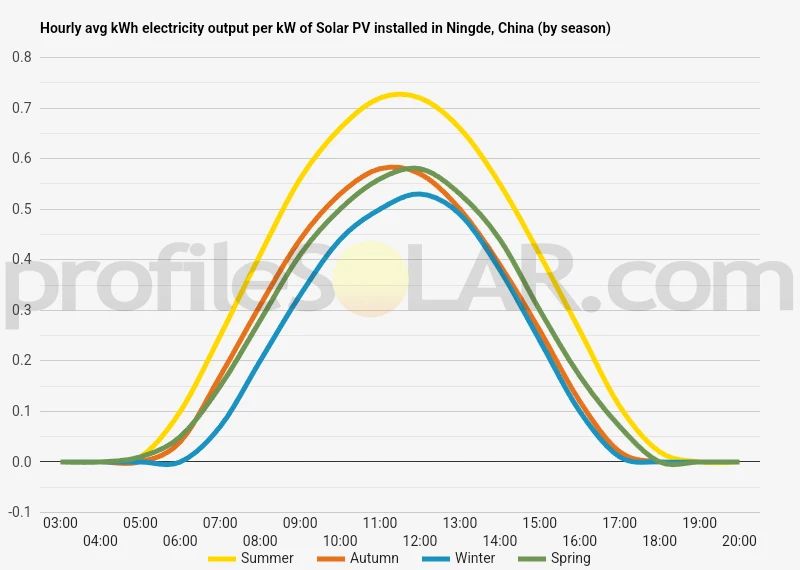 Graph of hourly avg kWh electricity output per kW of Solar PV installed in Ningde, China (by season)
