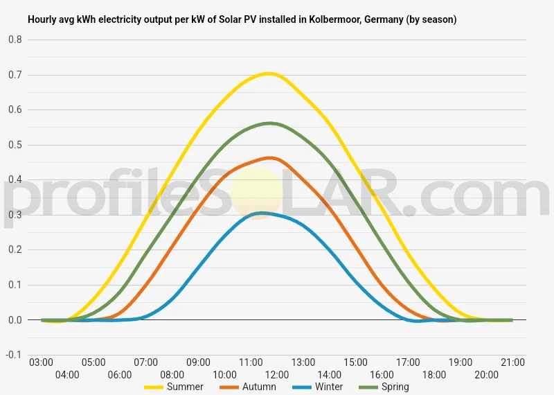Graph of hourly avg kWh electricity output per kW of Solar PV installed in Kolbermoor, Germany (by season)