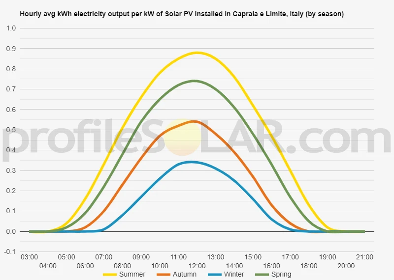 Graph of hourly avg kWh electricity output per kW of Solar PV installed in Capraia E Limite, Italy (by season)