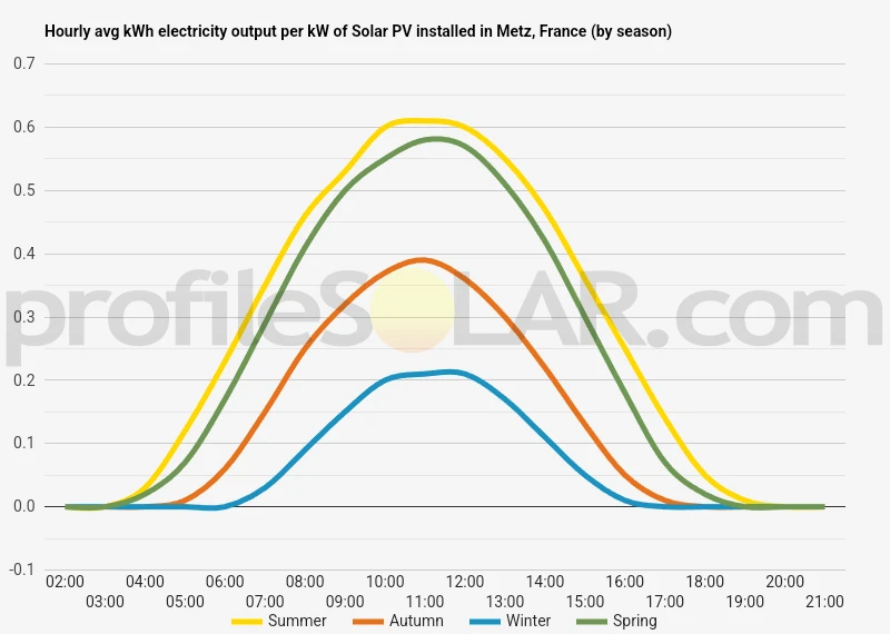 Graph of hourly avg kWh electricity output per kW of Solar PV installed in Metz, France (by season)